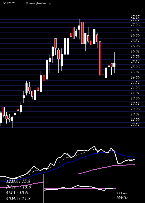  Daily chart IrsaInversiones