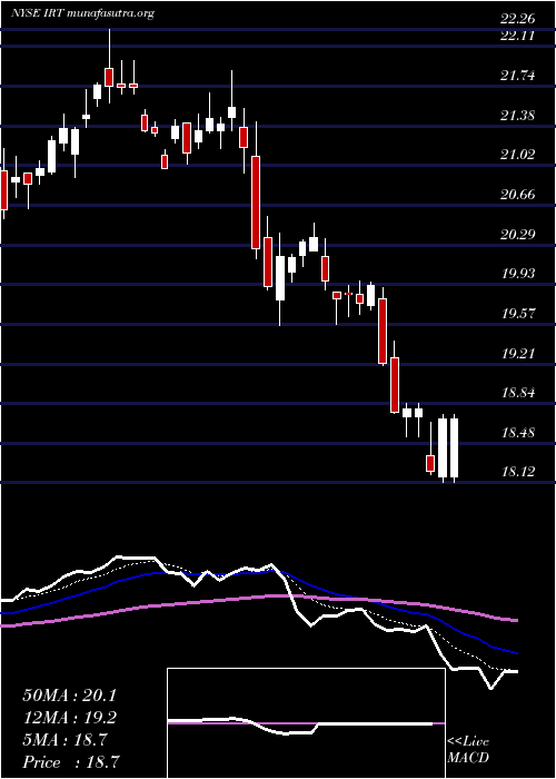  Daily chart IndependenceRealty