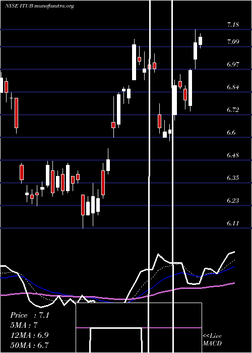  Daily chart ItauUnibanco