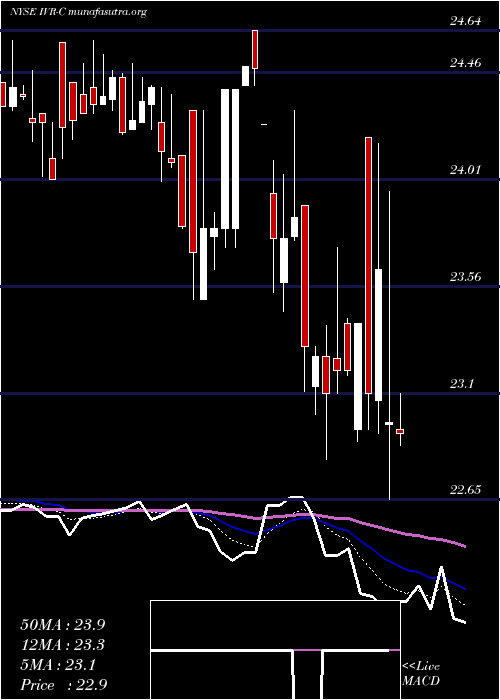  Daily chart InvescoMortgage