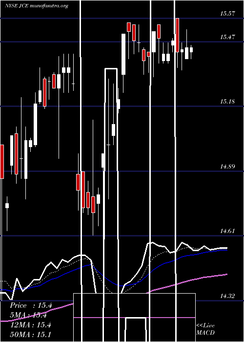  Daily chart NuveenCore