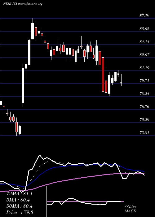  Daily chart JohnsonControls