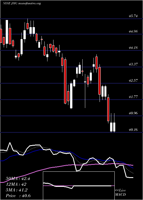  Daily chart JanusHenderson