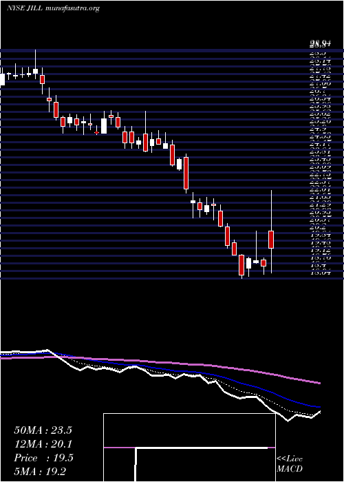  Daily chart JJill