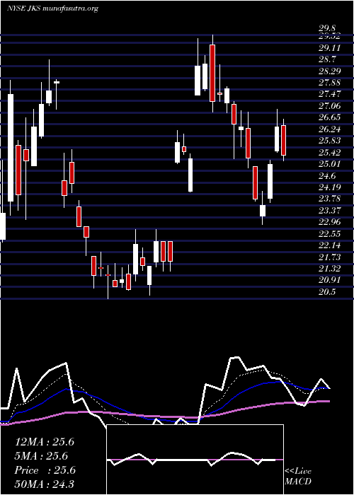  Daily chart JinkosolarHolding