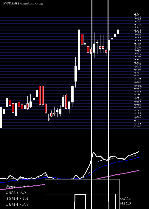  Daily chart JumiaTechnologies