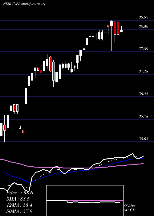  Daily chart JuniperNetworks