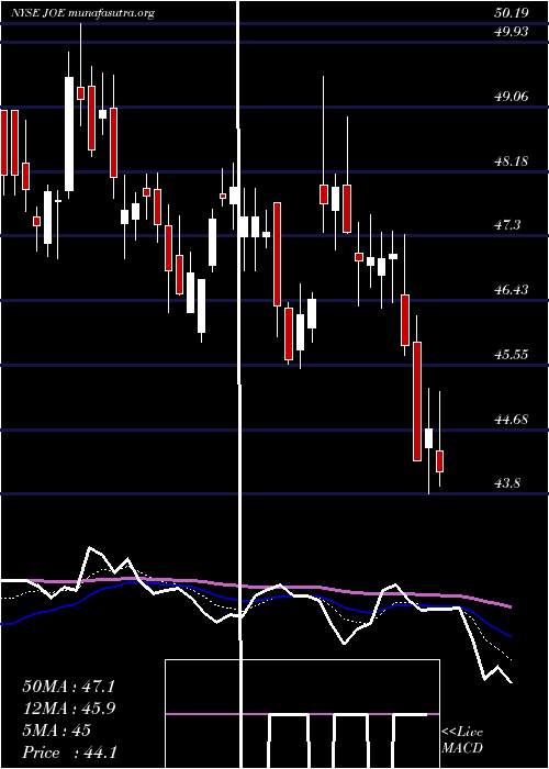  Daily chart StJoe