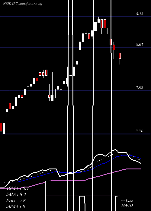  Daily chart NuveenPreferred