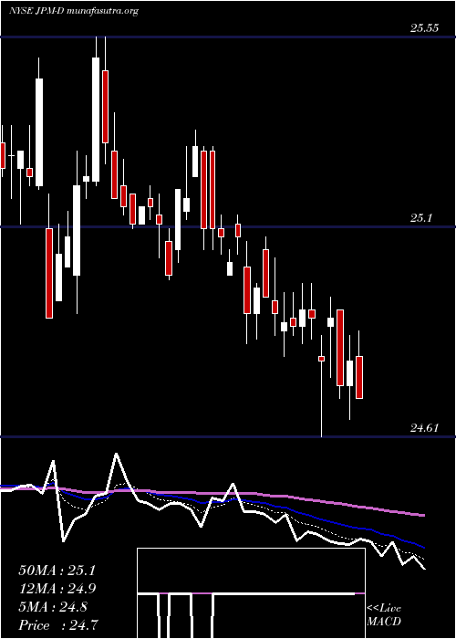  Daily chart JpMorgan