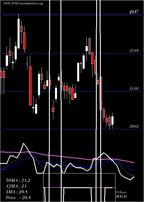  Daily chart JpmorganChase