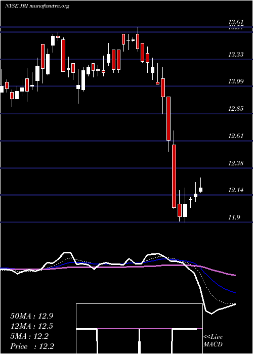  Daily chart NuveenReal