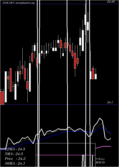  Daily chart NordstromInc