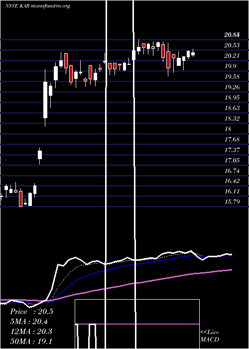  Daily chart KarAuction