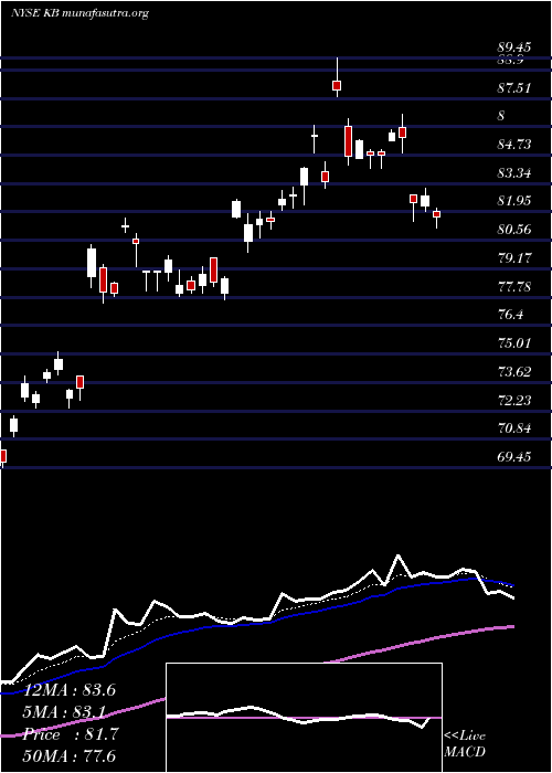  Daily chart KbFinancial