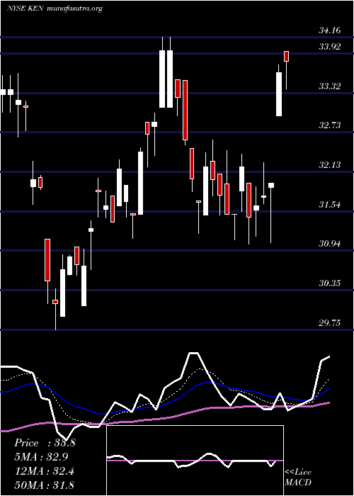  Daily chart KenonHoldings