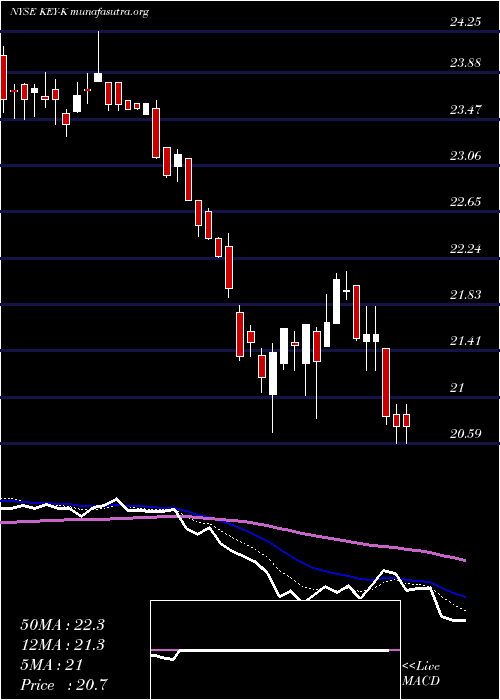  Daily chart KeycorpKey