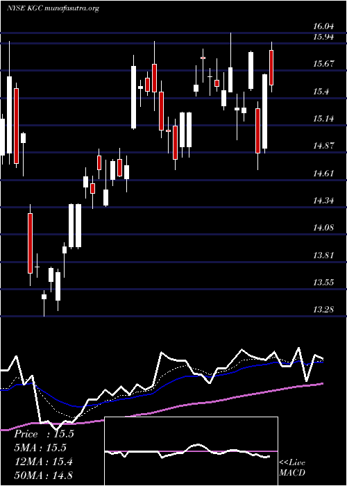  Daily chart KinrossGold