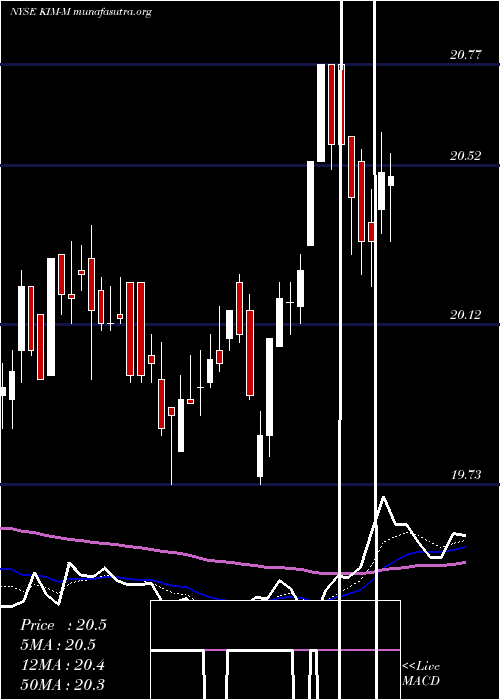  Daily chart KimcoRealty