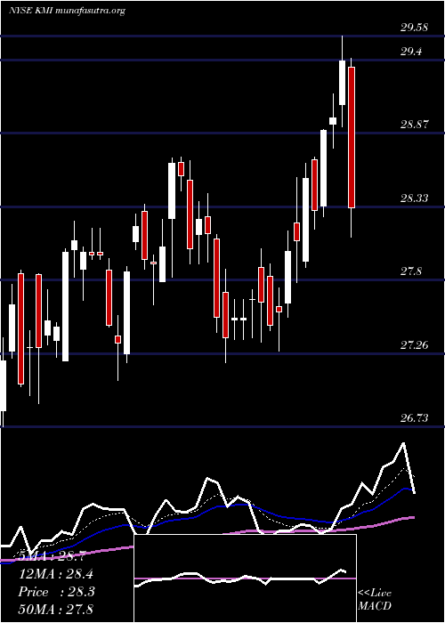  Daily chart KinderMorgan