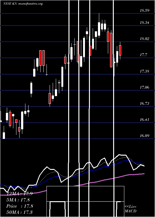  Daily chart KnowlesCorporation