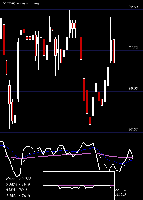  Daily chart CocaCola