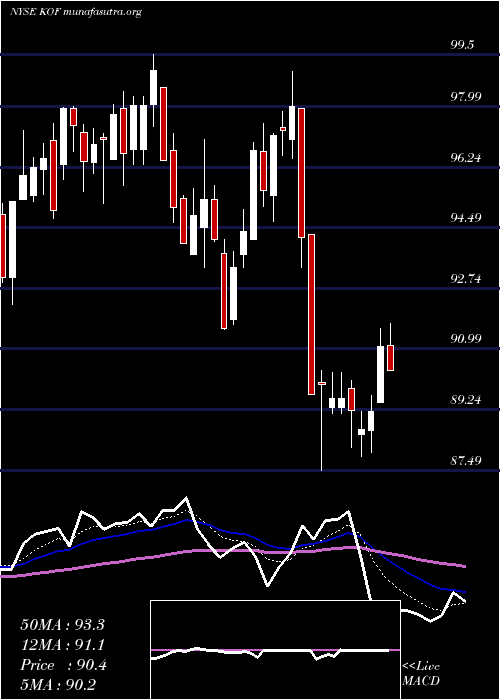  Daily chart CocaCola
