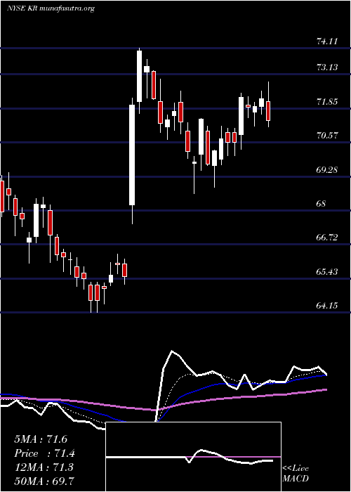  Daily chart KrogerCompany