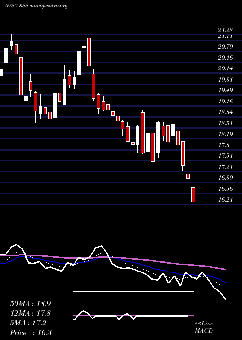  Daily chart KohlS