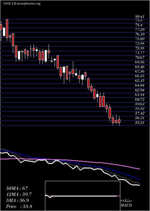  Daily chart LBrands