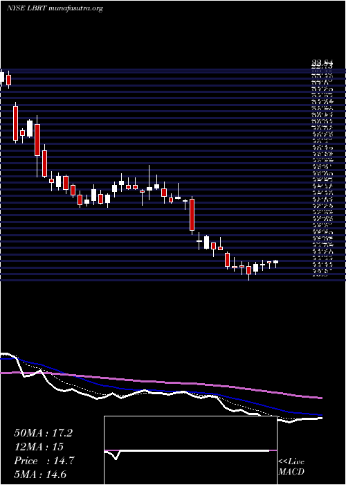  Daily chart LibertyOilfield