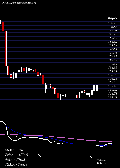  Daily chart LeidosHoldings