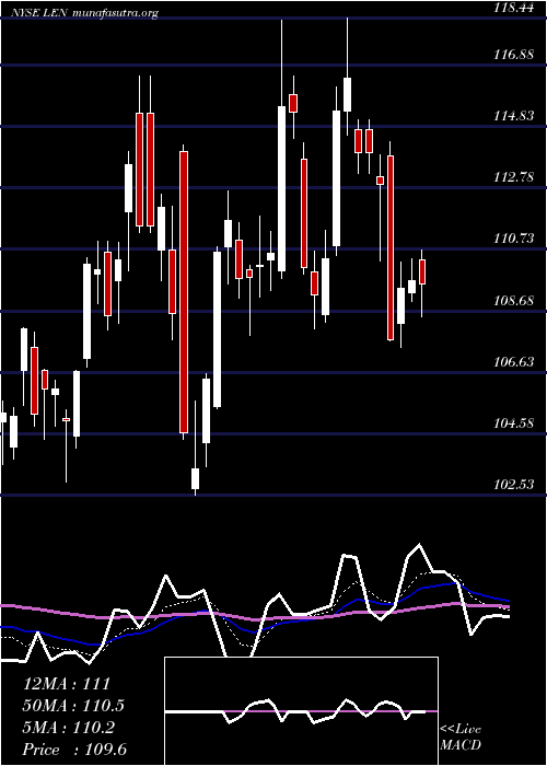  Daily chart LennarCorporation