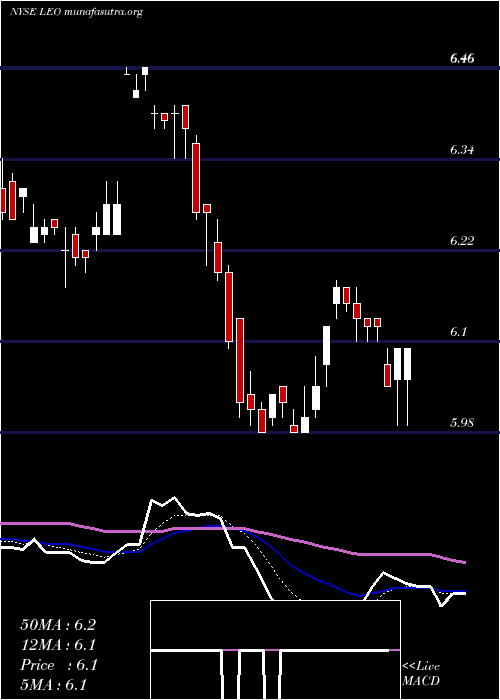  Daily chart DreyfusStrategic