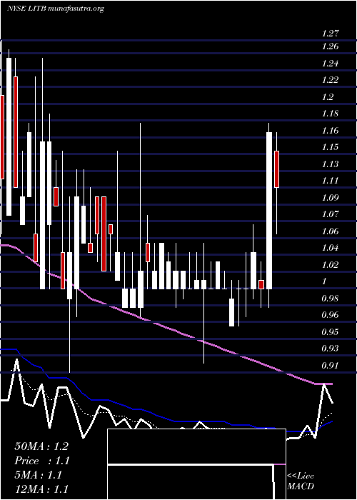  Daily chart LightintheboxHolding