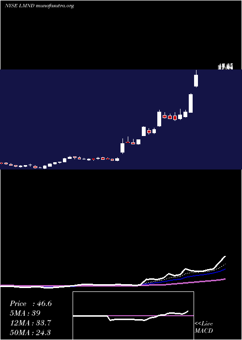  Daily chart LemonadeInc