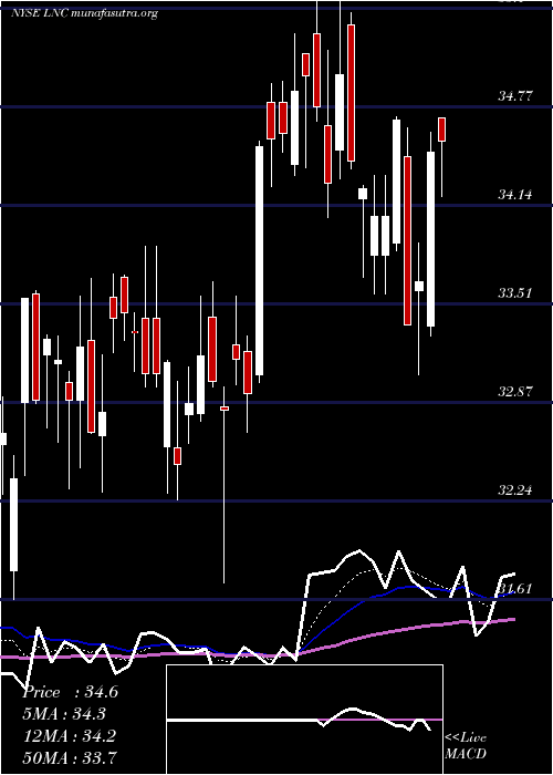  Daily chart LincolnNational