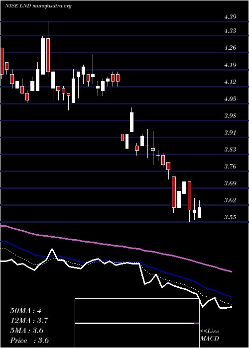  Daily chart BrasilagroCia