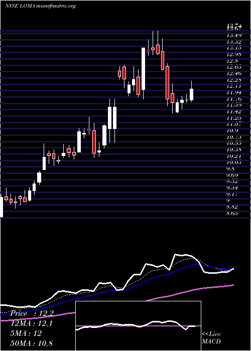  Daily chart LomaNegra