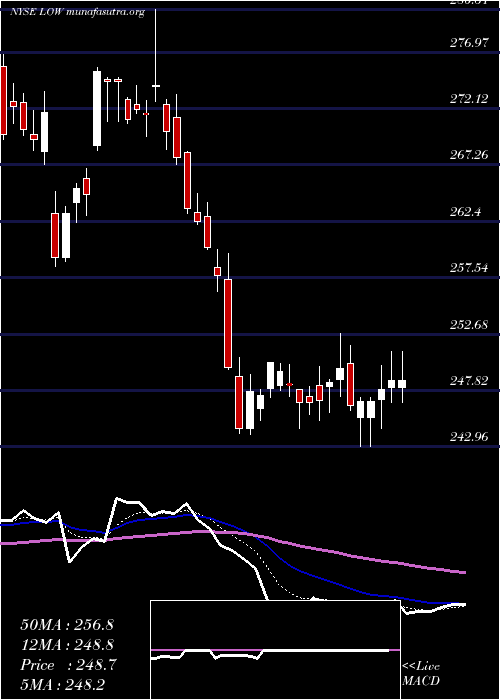  Daily chart LoweS