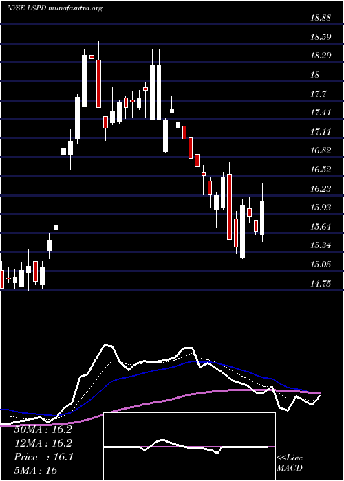  Daily chart LightspeedPos