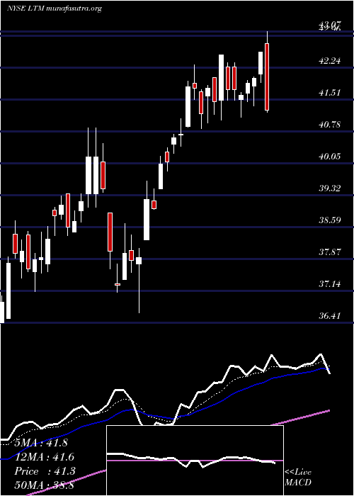  Daily chart LatamAirlines