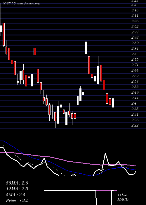  Daily chart LufaxHolding