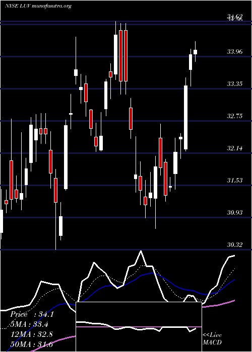  Daily chart SouthwestAirlines