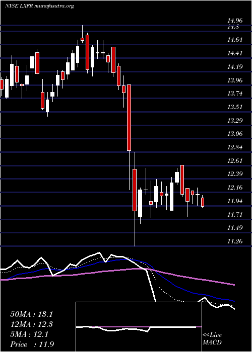  Daily chart LuxferHoldings