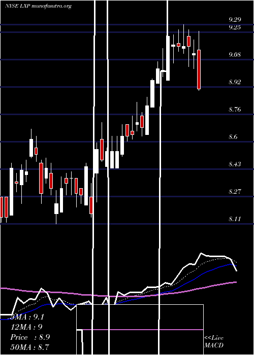  Daily chart LexingtonRealty