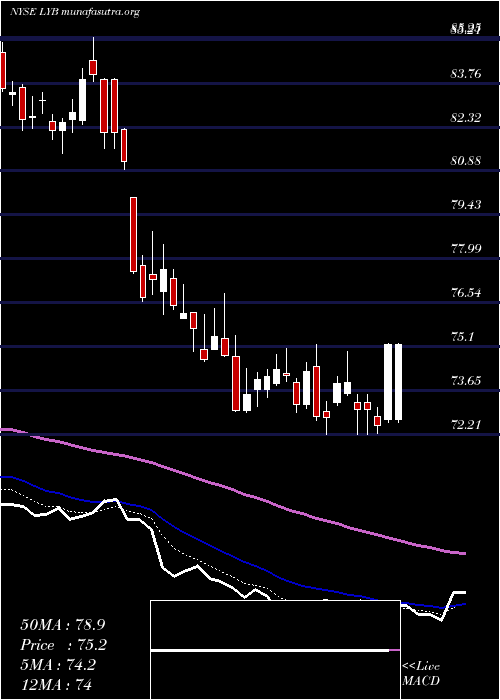  Daily chart LyondellbasellIndustries