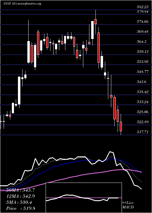  Daily chart MastercardIncorporated