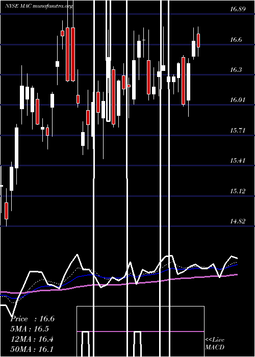  Daily chart MacerichCompany