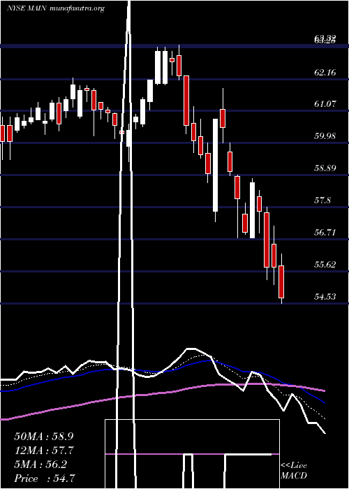  Daily chart MainStreet